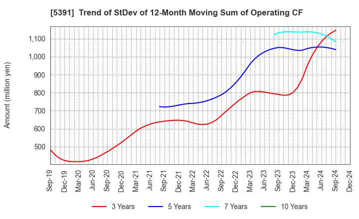 5391 A&A Material Corporation: Trend of StDev of 12-Month Moving Sum of Operating CF