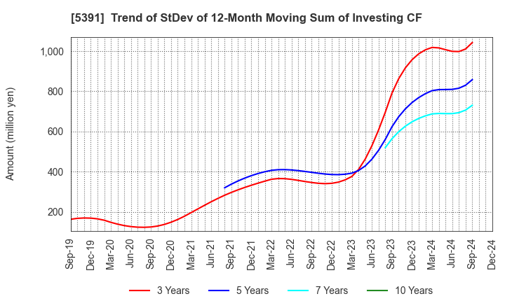 5391 A&A Material Corporation: Trend of StDev of 12-Month Moving Sum of Investing CF