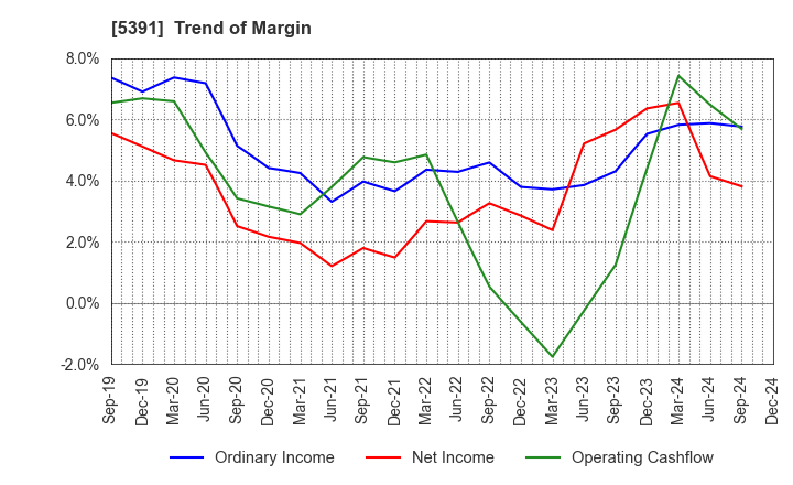 5391 A&A Material Corporation: Trend of Margin