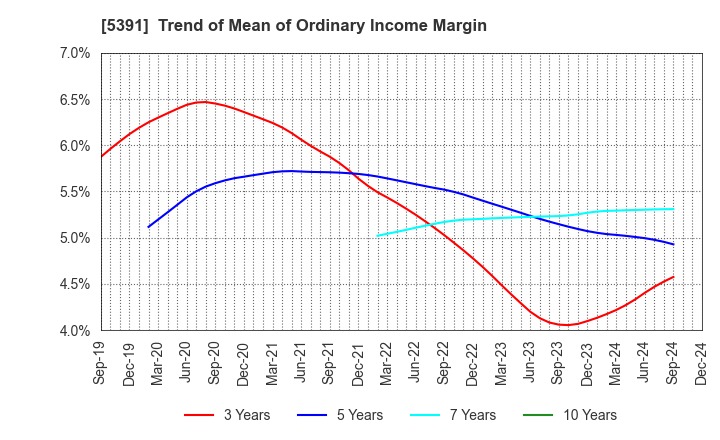 5391 A&A Material Corporation: Trend of Mean of Ordinary Income Margin