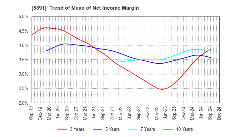 5391 A&A Material Corporation: Trend of Mean of Net Income Margin