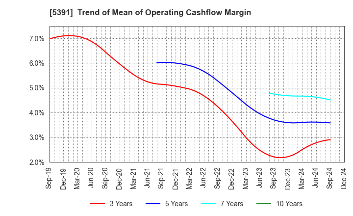 5391 A&A Material Corporation: Trend of Mean of Operating Cashflow Margin