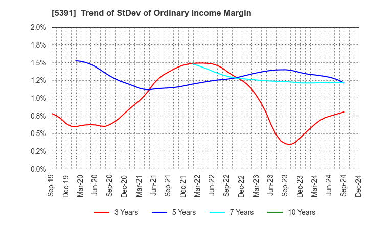 5391 A&A Material Corporation: Trend of StDev of Ordinary Income Margin