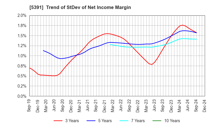 5391 A&A Material Corporation: Trend of StDev of Net Income Margin