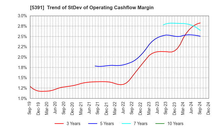 5391 A&A Material Corporation: Trend of StDev of Operating Cashflow Margin