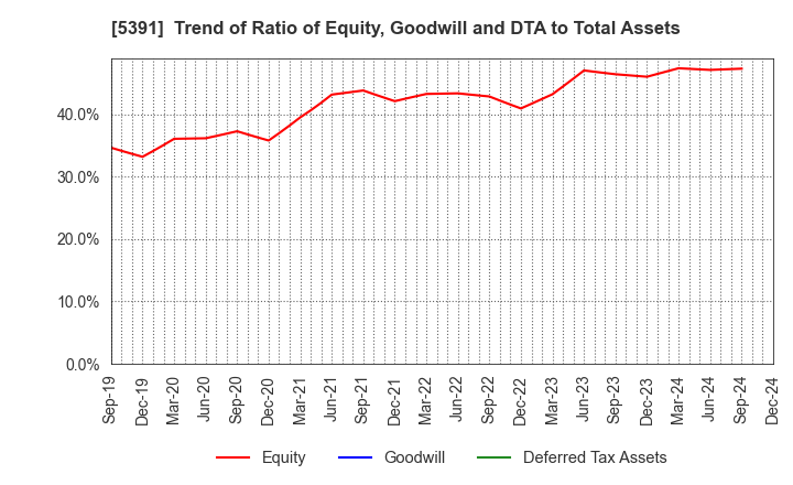 5391 A&A Material Corporation: Trend of Ratio of Equity, Goodwill and DTA to Total Assets