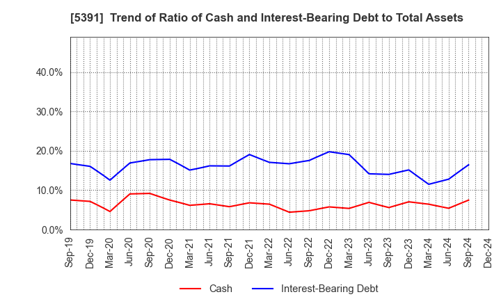 5391 A&A Material Corporation: Trend of Ratio of Cash and Interest-Bearing Debt to Total Assets