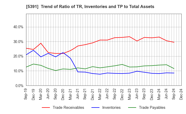 5391 A&A Material Corporation: Trend of Ratio of TR, Inventories and TP to Total Assets