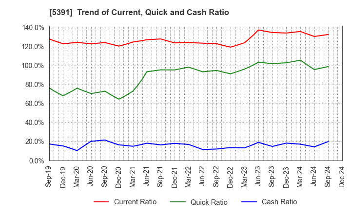 5391 A&A Material Corporation: Trend of Current, Quick and Cash Ratio