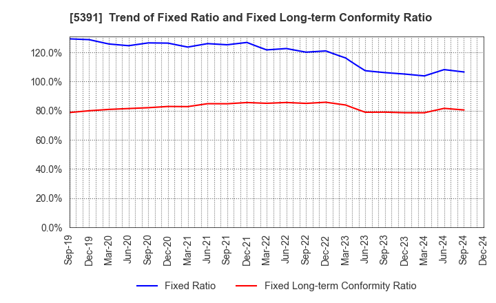 5391 A&A Material Corporation: Trend of Fixed Ratio and Fixed Long-term Conformity Ratio