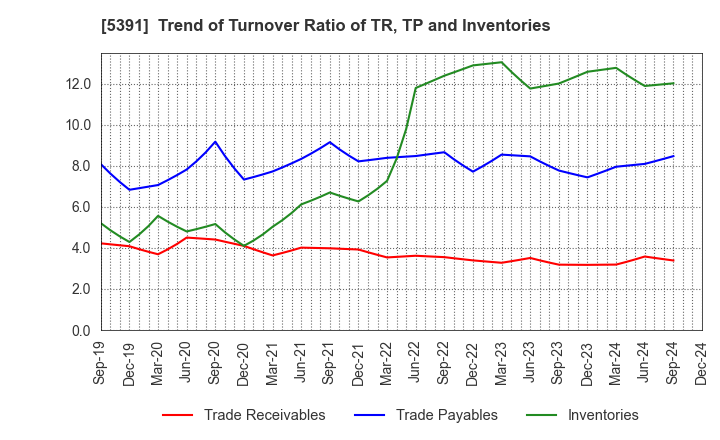 5391 A&A Material Corporation: Trend of Turnover Ratio of TR, TP and Inventories