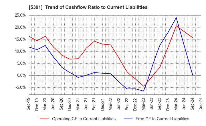 5391 A&A Material Corporation: Trend of Cashflow Ratio to Current Liabilities