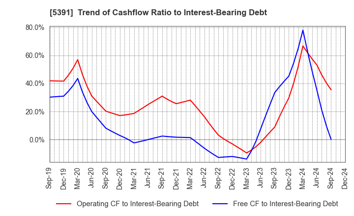 5391 A&A Material Corporation: Trend of Cashflow Ratio to Interest-Bearing Debt