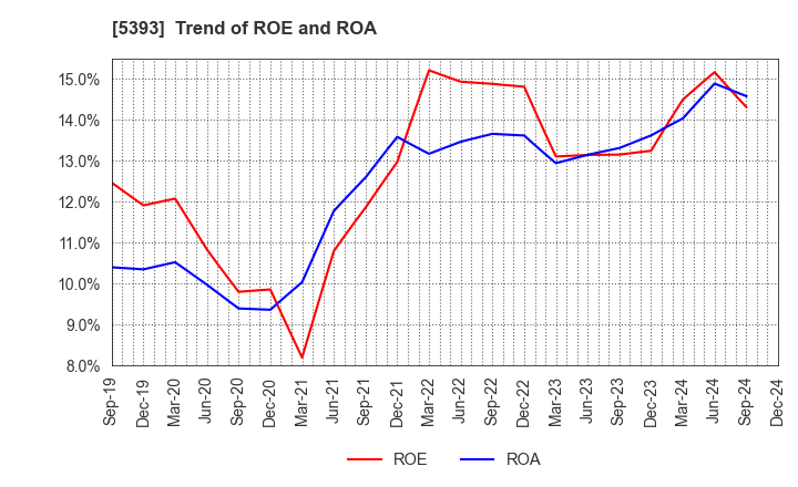 5393 NICHIAS CORPORATION: Trend of ROE and ROA