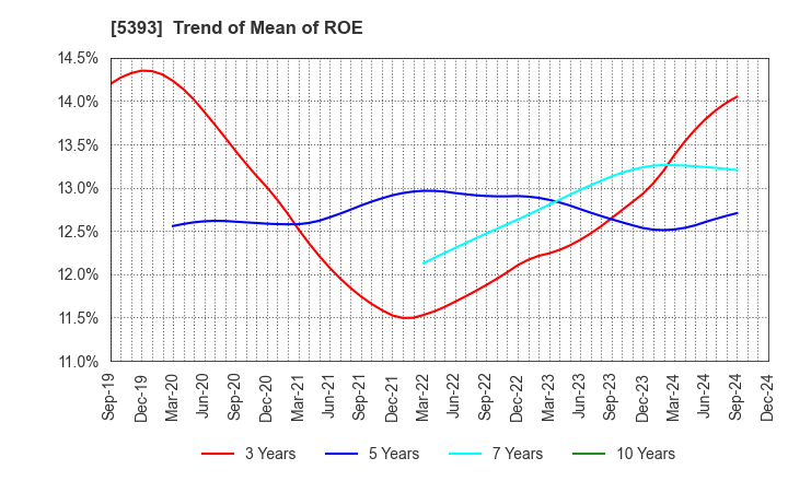 5393 NICHIAS CORPORATION: Trend of Mean of ROE