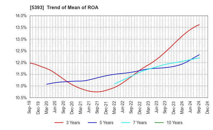 5393 NICHIAS CORPORATION: Trend of Mean of ROA