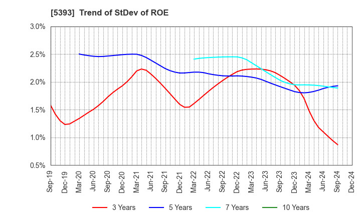 5393 NICHIAS CORPORATION: Trend of StDev of ROE