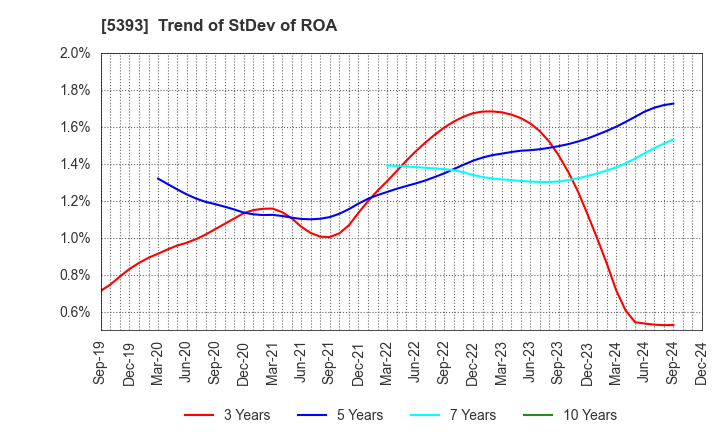 5393 NICHIAS CORPORATION: Trend of StDev of ROA