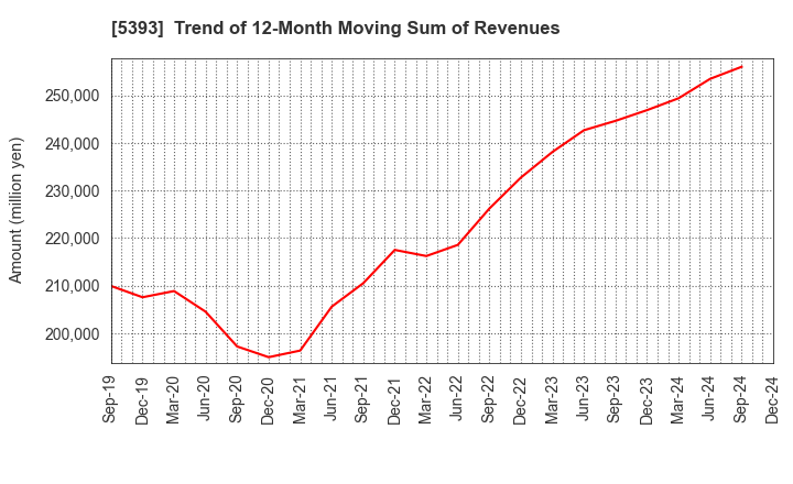 5393 NICHIAS CORPORATION: Trend of 12-Month Moving Sum of Revenues