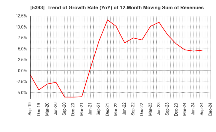 5393 NICHIAS CORPORATION: Trend of Growth Rate (YoY) of 12-Month Moving Sum of Revenues