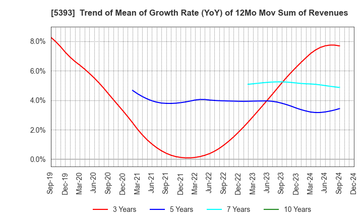 5393 NICHIAS CORPORATION: Trend of Mean of Growth Rate (YoY) of 12Mo Mov Sum of Revenues