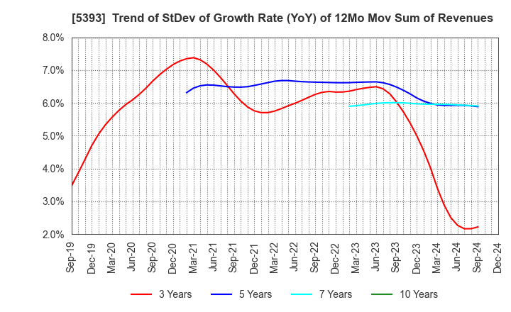 5393 NICHIAS CORPORATION: Trend of StDev of Growth Rate (YoY) of 12Mo Mov Sum of Revenues