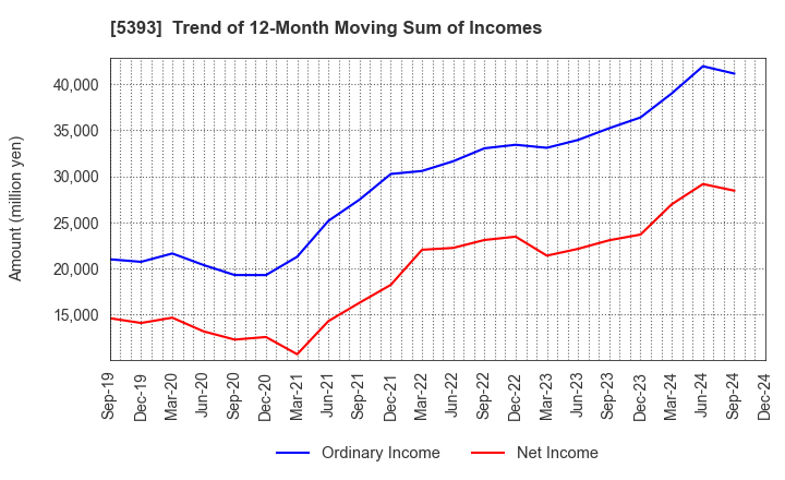 5393 NICHIAS CORPORATION: Trend of 12-Month Moving Sum of Incomes