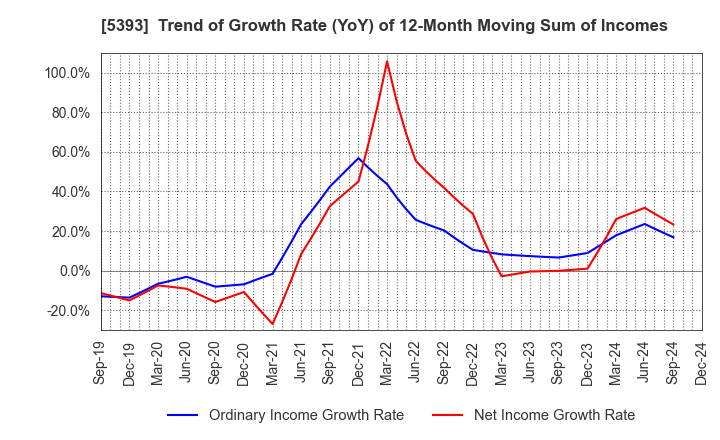 5393 NICHIAS CORPORATION: Trend of Growth Rate (YoY) of 12-Month Moving Sum of Incomes