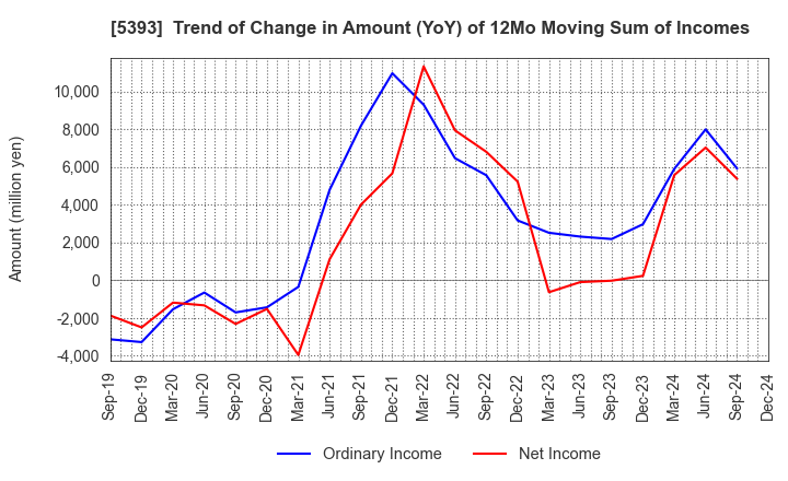 5393 NICHIAS CORPORATION: Trend of Change in Amount (YoY) of 12Mo Moving Sum of Incomes