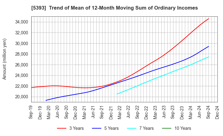 5393 NICHIAS CORPORATION: Trend of Mean of 12-Month Moving Sum of Ordinary Incomes