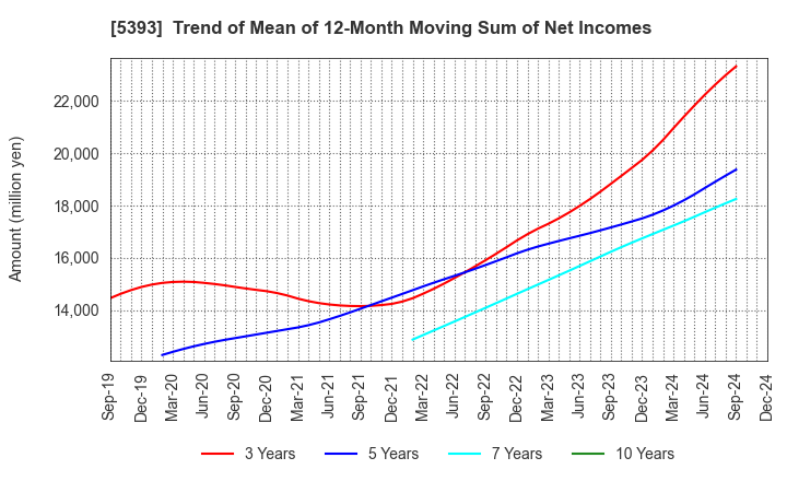 5393 NICHIAS CORPORATION: Trend of Mean of 12-Month Moving Sum of Net Incomes