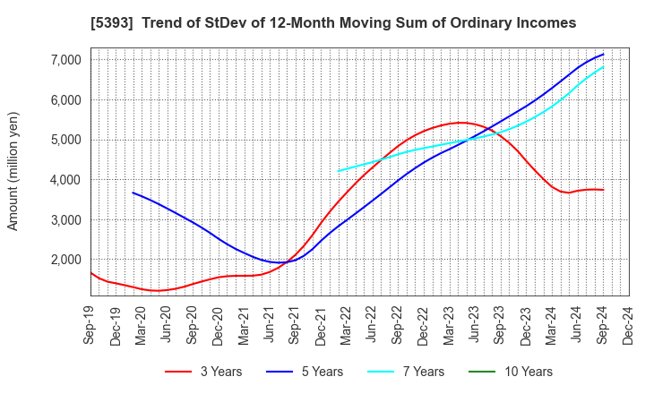 5393 NICHIAS CORPORATION: Trend of StDev of 12-Month Moving Sum of Ordinary Incomes