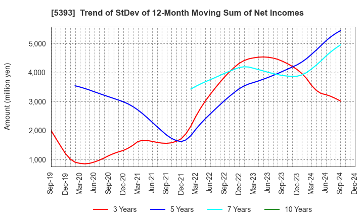 5393 NICHIAS CORPORATION: Trend of StDev of 12-Month Moving Sum of Net Incomes