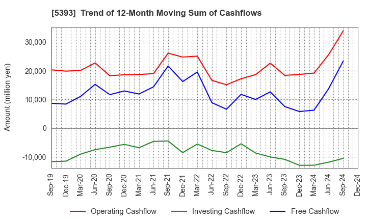 5393 NICHIAS CORPORATION: Trend of 12-Month Moving Sum of Cashflows