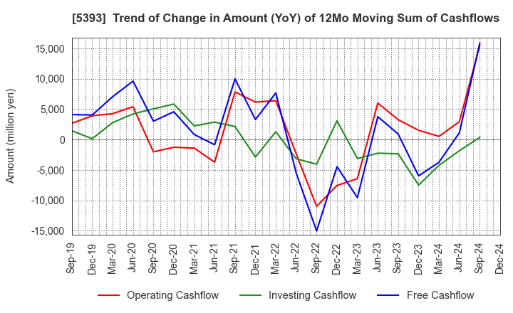 5393 NICHIAS CORPORATION: Trend of Change in Amount (YoY) of 12Mo Moving Sum of Cashflows