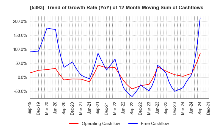 5393 NICHIAS CORPORATION: Trend of Growth Rate (YoY) of 12-Month Moving Sum of Cashflows