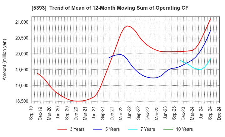 5393 NICHIAS CORPORATION: Trend of Mean of 12-Month Moving Sum of Operating CF