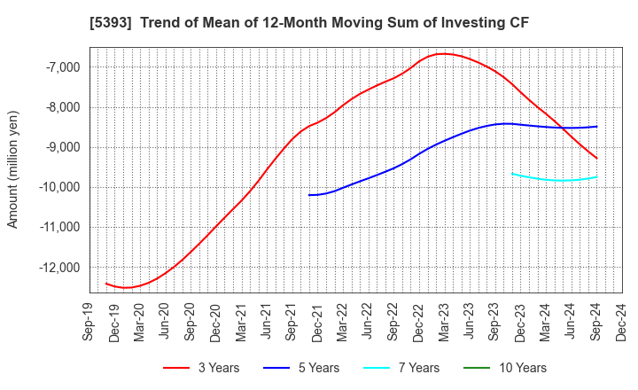 5393 NICHIAS CORPORATION: Trend of Mean of 12-Month Moving Sum of Investing CF