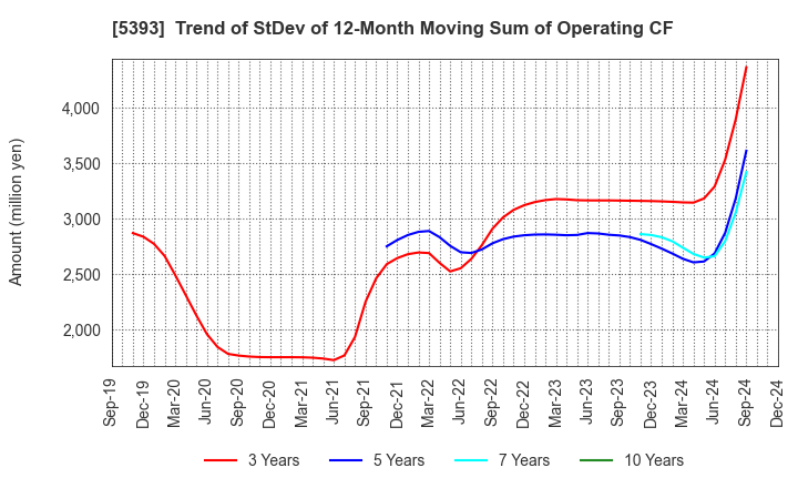 5393 NICHIAS CORPORATION: Trend of StDev of 12-Month Moving Sum of Operating CF