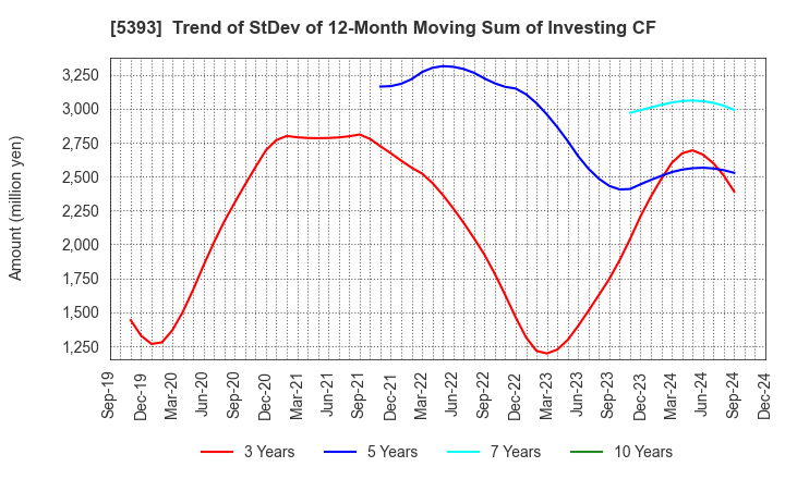 5393 NICHIAS CORPORATION: Trend of StDev of 12-Month Moving Sum of Investing CF