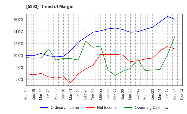 5393 NICHIAS CORPORATION: Trend of Margin