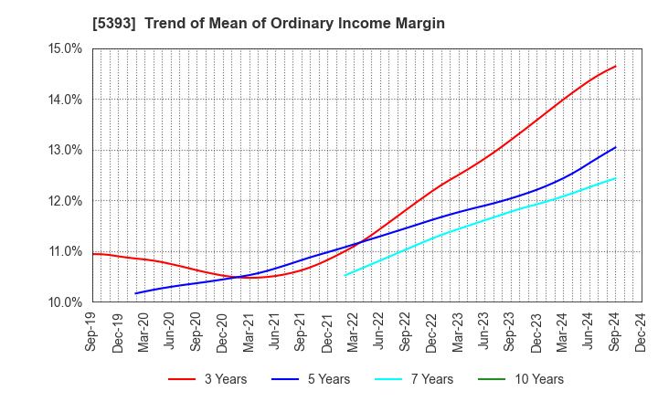 5393 NICHIAS CORPORATION: Trend of Mean of Ordinary Income Margin