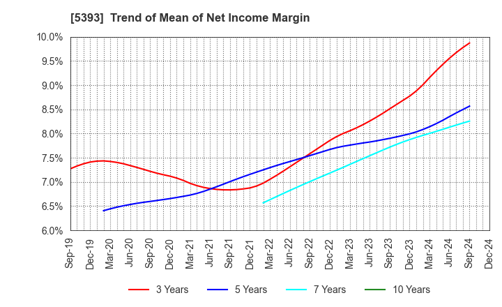 5393 NICHIAS CORPORATION: Trend of Mean of Net Income Margin