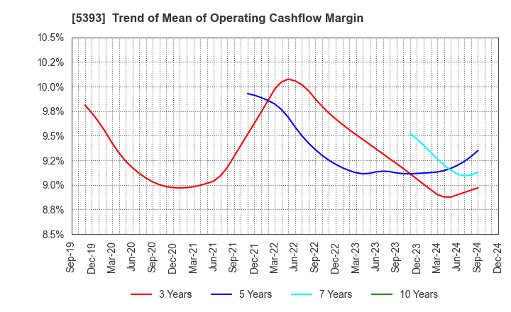 5393 NICHIAS CORPORATION: Trend of Mean of Operating Cashflow Margin