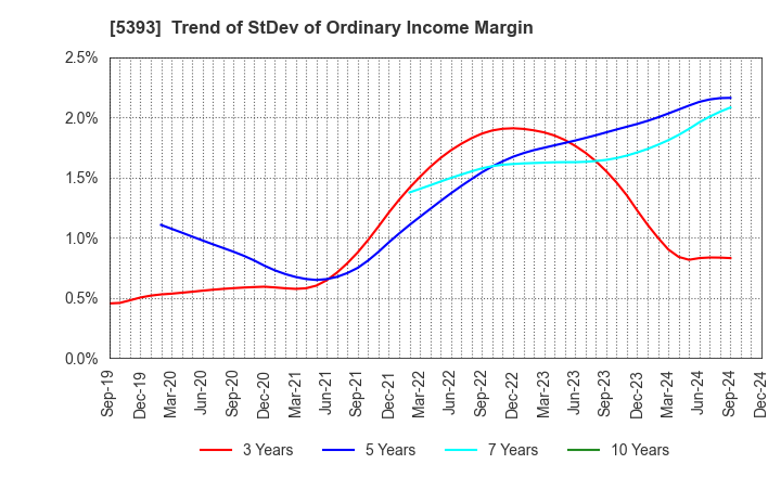 5393 NICHIAS CORPORATION: Trend of StDev of Ordinary Income Margin