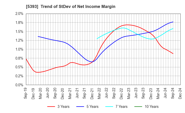 5393 NICHIAS CORPORATION: Trend of StDev of Net Income Margin