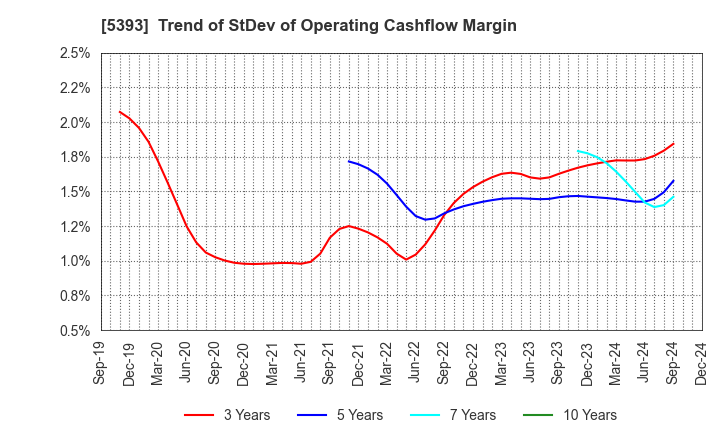 5393 NICHIAS CORPORATION: Trend of StDev of Operating Cashflow Margin