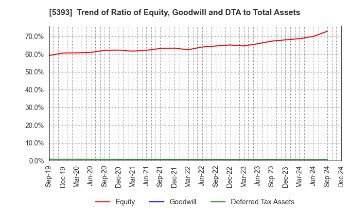 5393 NICHIAS CORPORATION: Trend of Ratio of Equity, Goodwill and DTA to Total Assets