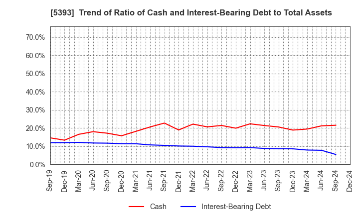 5393 NICHIAS CORPORATION: Trend of Ratio of Cash and Interest-Bearing Debt to Total Assets