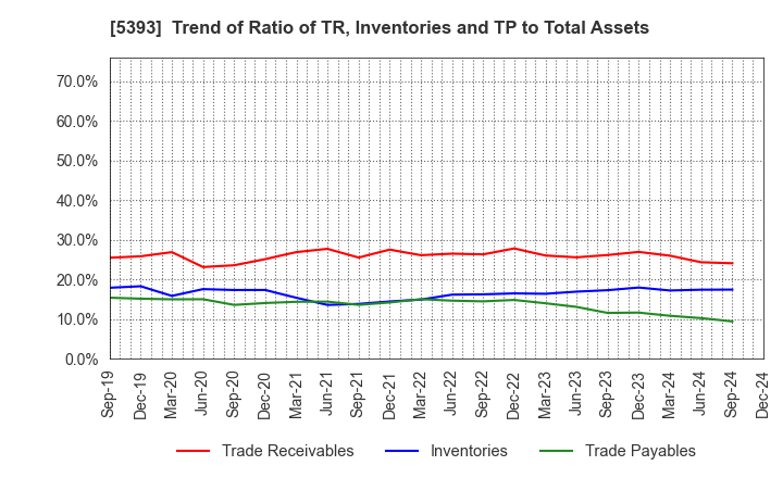 5393 NICHIAS CORPORATION: Trend of Ratio of TR, Inventories and TP to Total Assets